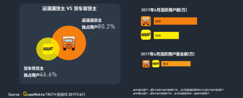 中物聯：QM發布移動互聯網貨運行業年中報告：獨角獸企業運滿滿領跑3676.png