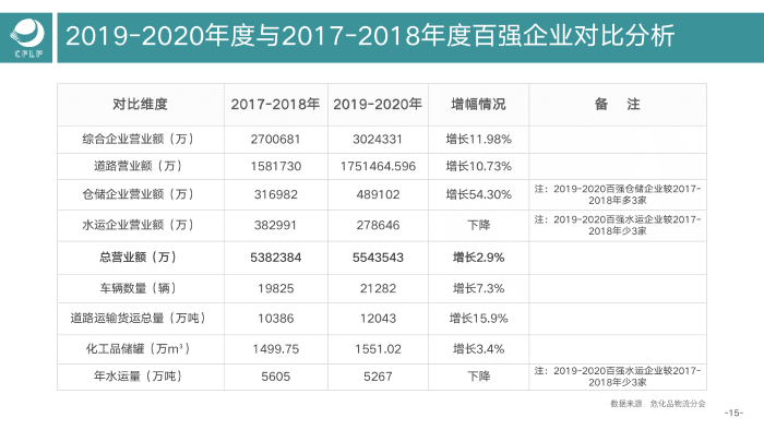 V0803  2019-2020化工物流百強(qiáng)分析報(bào)告_16