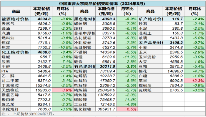 （正）2024年8月中國大宗商品價(jià)格指數(shù)新聞稿766