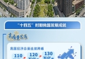 圖表：從“十四五”成就看“十五五”經(jīng)濟(jì)社會發(fā)展主要目標(biāo)